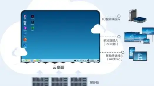 云桌面 云电脑 云主机，云桌面、云电脑、云主机，探索未来办公的三大神器