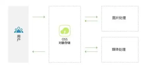 阿里云oss云存储，揭秘阿里云OSS对象存储欠费停用机制，欠费金额与停用时间的关系