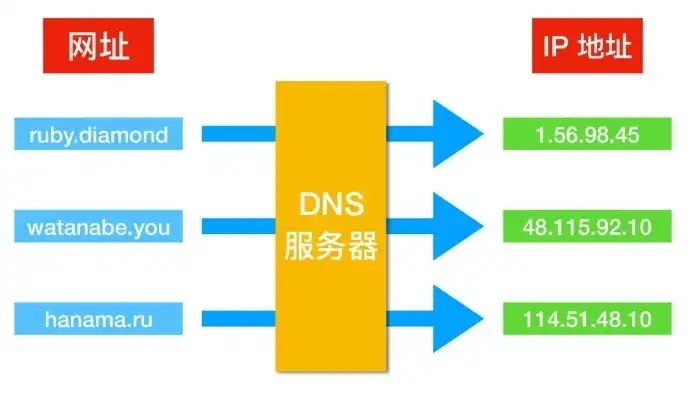 百度 dns地址，深度解析百度DNS服务器地址，功能、优势及使用方法详解