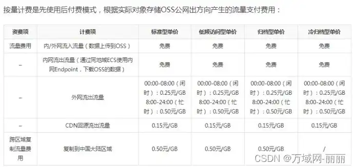 阿里云对象存储收费标准，阿里云对象存储OSS收费标准详解，存储、传输、功能全方位解析