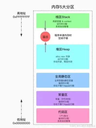 对象的存储空间可以通过对象声明获得，深度解析对象存储，如何通过对象声明精准掌握存储空间