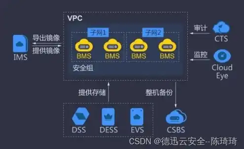 云服务器虚拟化技术，云服务器虚拟化技术在信息备份领域的应用与发展