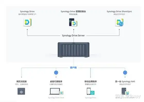 nas存储和对象存储的区别在哪，深入解析NAS存储与对象存储的区别与应用场景