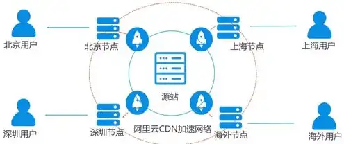 对象存储能用cdn加速吗为什么，对象存储与CDN加速，融合技术助力高效内容分发