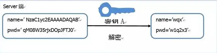 对象存储怎么设置密码，深入解析对象存储设置密码的详细步骤与技巧