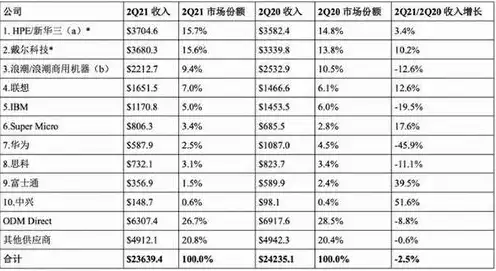 全球服务器市场占有率排名，2023全球服务器市场占有率排名，中国企业强势崛起，欧美厂商面临挑战