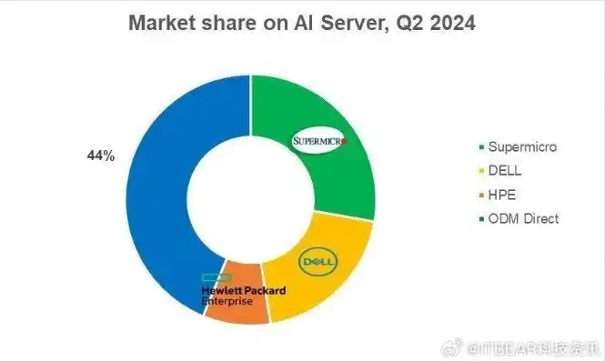 全球服务器市场规模，2023年全球服务器操作系统市场排名及分析，Linux稳居首位，Windows持续下滑