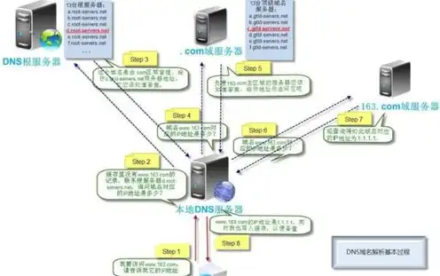 域名服务器之间的区别，解析域名服务器之间的差异，功能、类型与应用场景全面对比