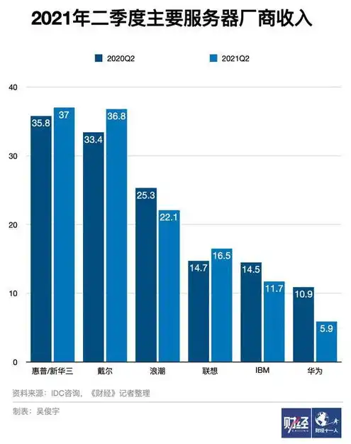 华为服务器营收，华为服务器出货量再创新高，营收持续增长，领跑全球市场