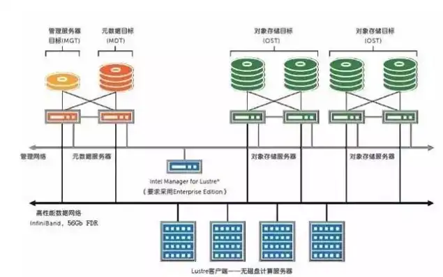 存储服务器原理图，存储服务器原理详解，架构、技术及优化策略