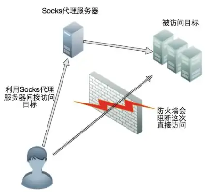 轻量服务器搭建socks5，轻量服务器搭建Socks5代理，简易教程与实战经验分享