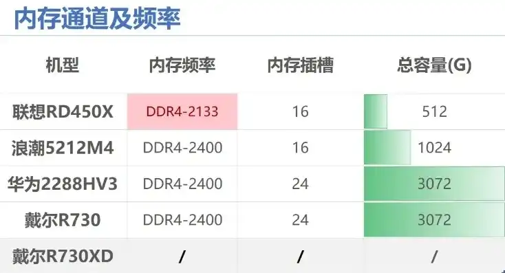 戴尔服务器怎么看内存参数，深入解析戴尔服务器内存参数，选购与优化指南