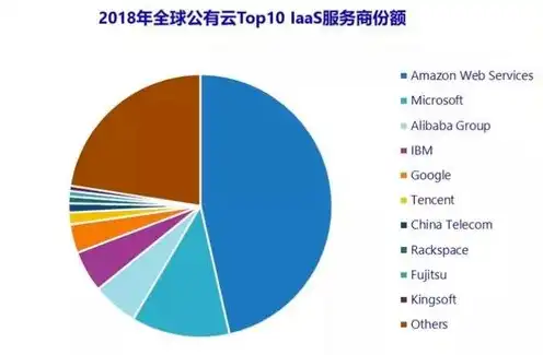 全球云服务占比2023前十，2023全球云服务市场格局，十大厂商争霸，中国厂商崛起