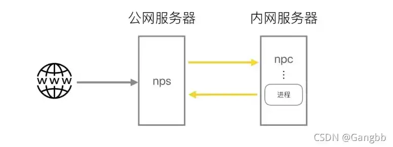 p2p内网穿透服务器搭建，轻松实现个人服务器P2P内网穿透，搭建教程及实战应用