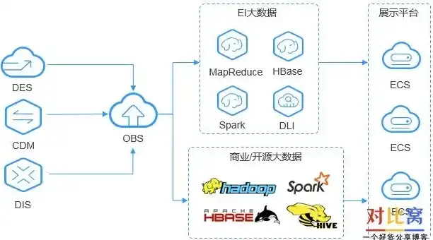 obs有哪几种存储类型，深入了解 OBS 对象存储的多种存储类型及其应用场景