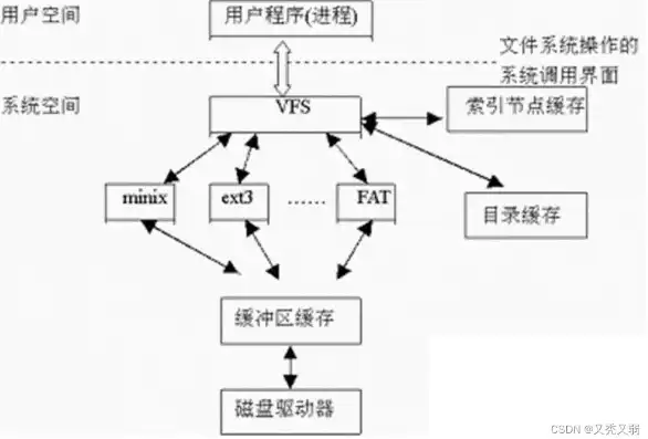 对象存储有文件系统吗，对象存储中的文件内容类型解析，深入理解非文件系统存储架构