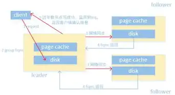 分布式对象存储概念是什么，分布式对象存储，原理、架构与未来发展趋势解析