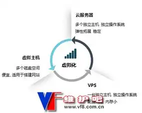 vps 云主机 区别，VPS云主机，与传统服务器对比解析，全面了解其独特优势与适用场景