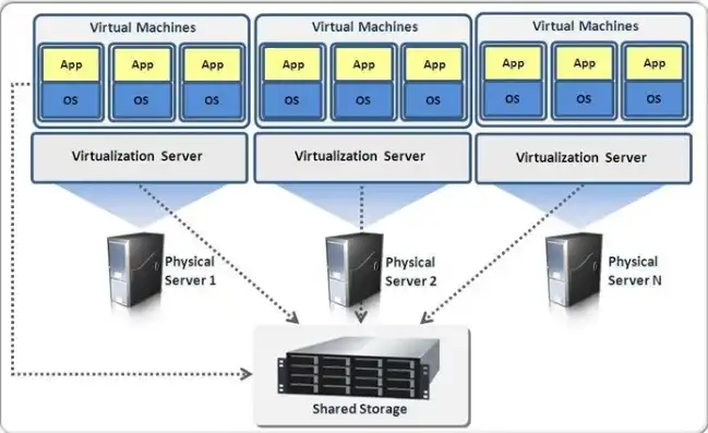 虚拟服务器和物理服务器，虚拟服务器与物理服务器，技术原理、应用场景及优劣势分析