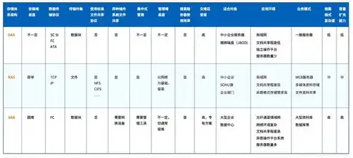 对象存储块存储文件存储，深入探讨对象存储、块存储与文件存储，技术原理、应用场景与未来发展趋势