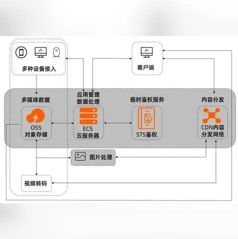 oss对象存储什么意思，从零开始搭建自己的OSS对象存储，技术原理与实战步骤解析