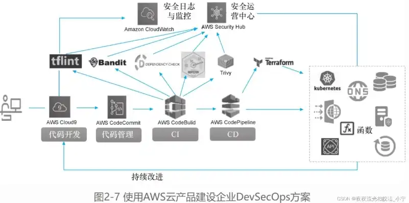 aws云服务的架构方案怎么写，深入解析AWS云服务的架构方案，高效、安全、可扩展的云计算之路