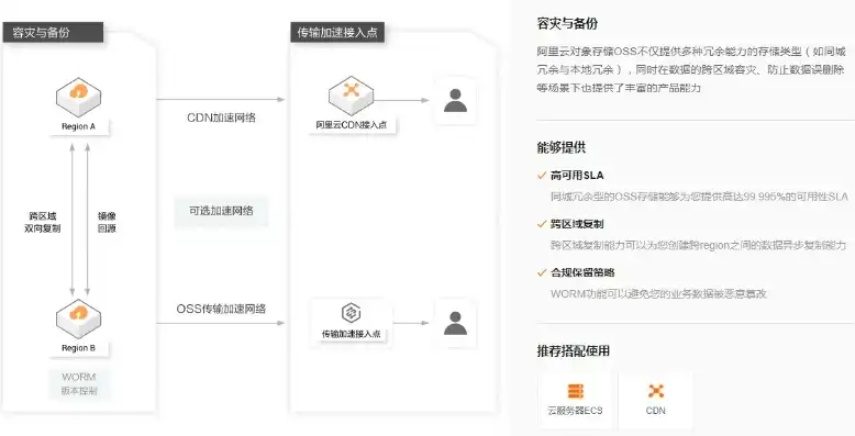 阿里云的对象存储oss怎么用，阿里云对象存储OSS，深入解析及实战指南