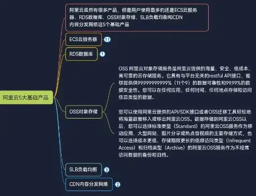 阿里云的对象存储oss怎么用，阿里云对象存储OSS，深入解析及实战指南