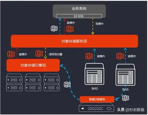 对象储存到底是什么，揭秘对象存储，未来数据存储的新星