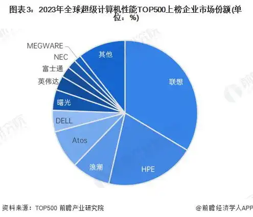 全球服务器厂商市场份额，2023年全球服务器市场格局解析，市场份额分布及厂商竞争态势