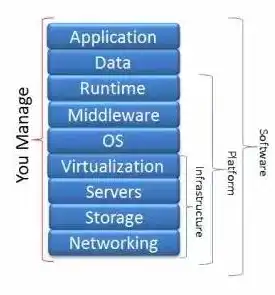 云服务器属于IaaS, PaaS, SaaS中的哪一种上?，深入解析云服务器在IaaS、PaaS、SaaS中的定位及优势