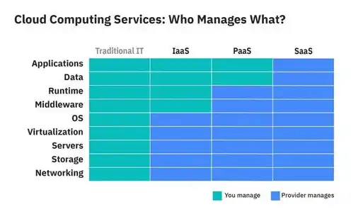 云服务器属于IaaS, PaaS, SaaS中的哪一种上?，深入解析云服务器在IaaS、PaaS、SaaS中的定位及优势