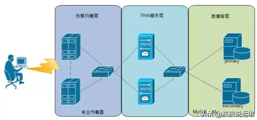 对象存储与分布式存储的优缺点，深入剖析，对象存储与分布式存储的优缺点对比与应用场景探讨