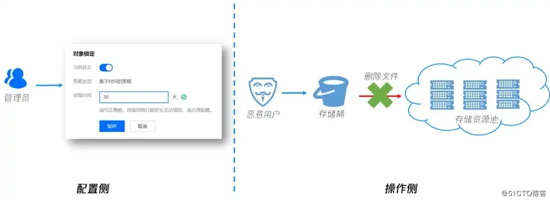 对象存储服务设计可用性不低于多少，深入解析对象存储服务设计，如何确保可用性不低于99.999%