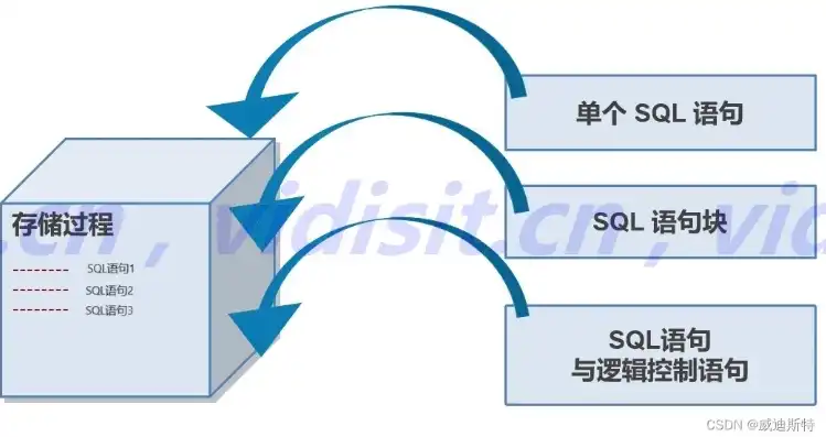 存储过程是一种数据库对象吗，深入解析，存储过程在数据库中的地位及其应用价值