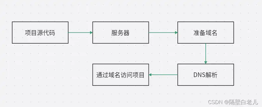 个人网站域名注册流程图，个人网站域名注册全攻略，从选择到成功注册的完整流程解析