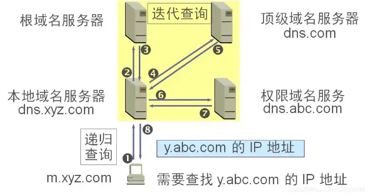 本地域名服务器采用什么查询方式，深入解析本地域名服务器，工作原理、查询方式及其重要性