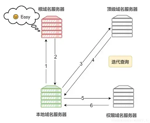 本地域名服务器采用什么查询方式，深入解析本地域名服务器，工作原理、查询方式及其重要性