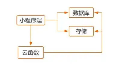 小程序源码如何部署到服务器中，小程序源码部署到服务器的详细指南与操作步骤