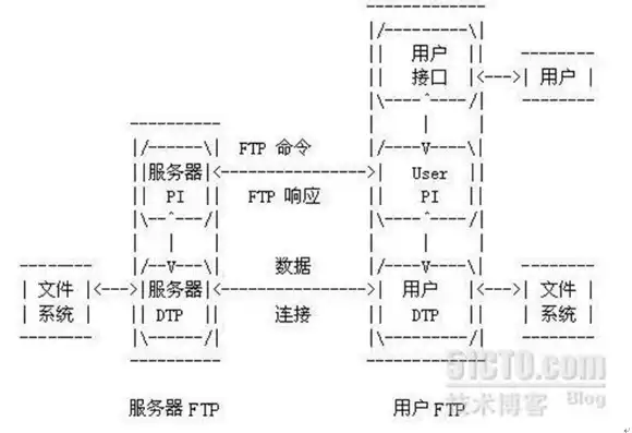 ftp服务器的安装与配置方法，基于Linux系统的FTP服务器安装与配置详解