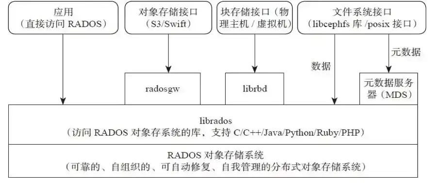 对象存储 s3协议 ceph，Ceph对象存储与S3协议的完美融合，深度解析与实际应用