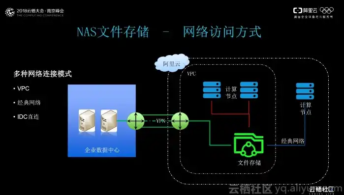 对象存储 nas存储区别，深入解析对象存储OSS与文件存储NAS，存储技术的差异与应用场景探讨