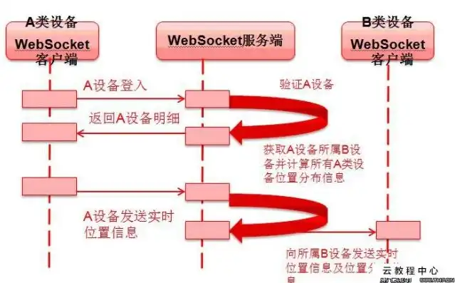 websocket 阿里云，阿里云WebSocket服务器配置与优化指南，从入门到精通