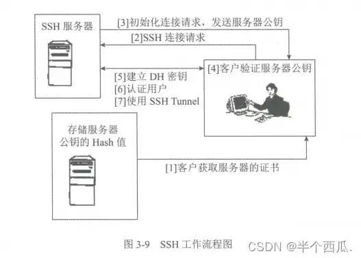 协议支持远程登录服务，基于SSH协议的远程登录服务实现及其稳定性保障策略