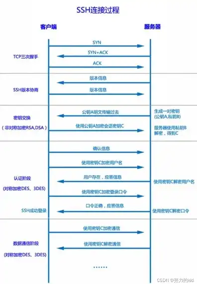 协议支持远程登录服务，基于SSH协议的远程登录服务实现及其稳定性保障策略