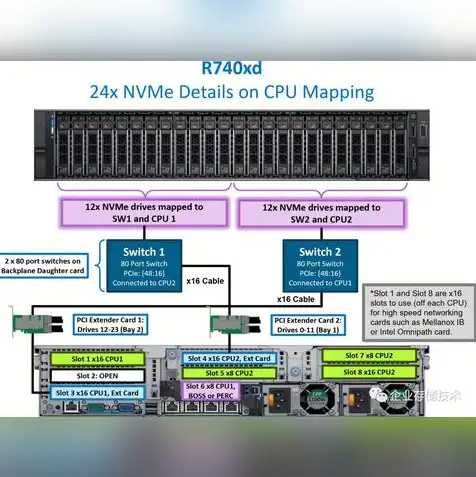 戴尔r740服务器配置，戴尔R740xd服务器深度解析，性能与配置全面揭秘