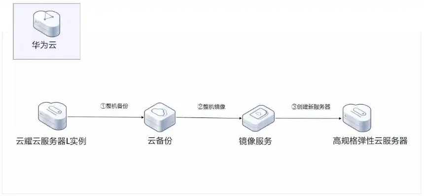 华为云备案云服务类型怎么填，华为云服务器备案方案详解，全面解析备案流程及注意事项