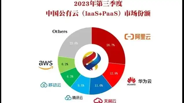 国内云服务器排名榜单，2023年度国内云服务器排名榜单揭晓，华为、阿里、腾讯三巨头领跑市场