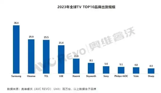 全球服务器销量排名前十名，2023全球服务器销量排行榜，揭秘十大热门品牌及市场趋势