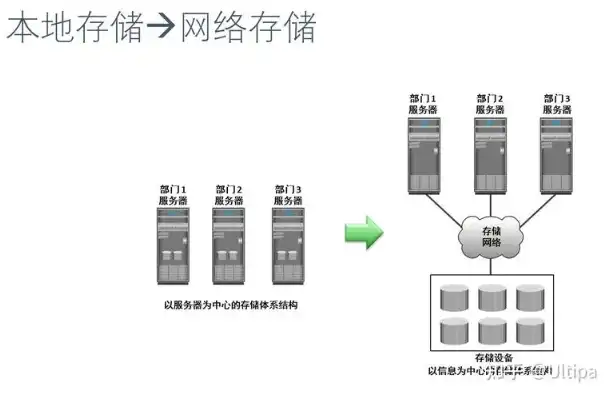 nas存储和对象存储一样吗，NAS存储与对象存储，本质差异与应用场景解析